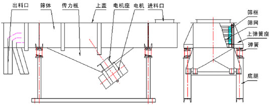 直線振動篩內(nèi)部結(jié)構(gòu)：出料口，篩體，傳力板，上蓋，電機座，電機，進料口，篩框，篩網(wǎng)，上彈簧座，彈簧，底腿。