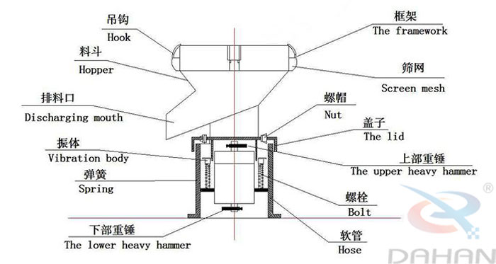 450型過濾篩結(jié)構(gòu)：吊鉤，料斗，排料口，振體，彈簧，下部重錘，篩網(wǎng)，螺帽，蓋子，上部重錘，螺栓，軟管。