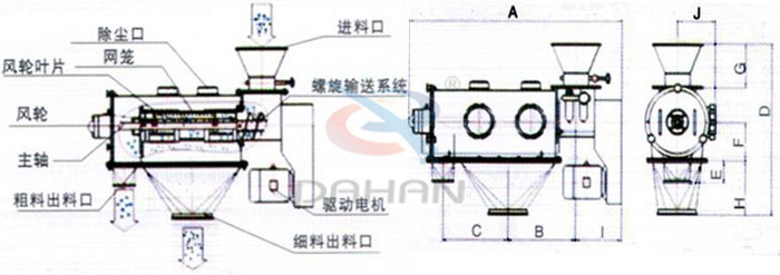 氣旋篩結(jié)構(gòu)以及外形尺寸：風(fēng)輪葉片，主軸，螺旋輸送系統(tǒng)，網(wǎng)籠，除塵口等。