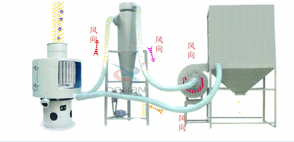 立式氣流篩工作原理送到，氣流篩進料口中進入氣流篩體內(nèi)，氣流篩篩分好的物料由軟管連接器，傳送到旋風收集器中進行，收集并排出該物料物較粗物料。更精細的物料需要從旋風收集器通過軟管連接器輸送到布袋收集器中，才能完成該物料的輸送目的。