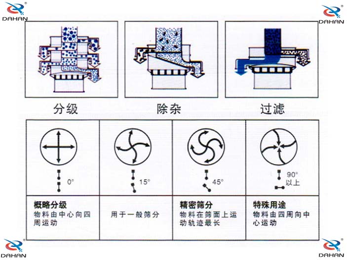 旋振篩結(jié)構(gòu)原理示意圖：概率分級，物料由中心向四周運動，精密篩分：物料在篩面上運動軌跡較長特殊用途：物料有四周向中心運動。