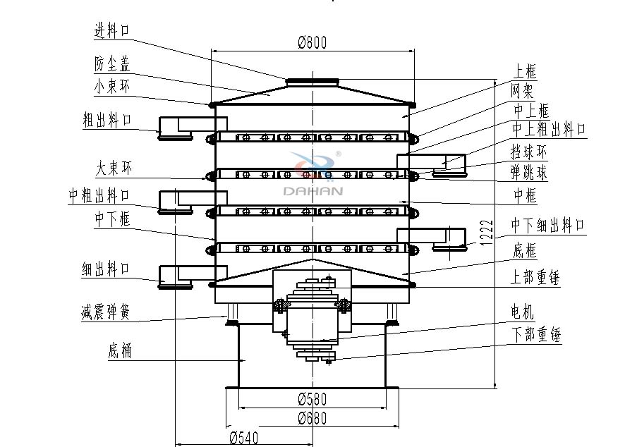 800型全不銹鋼振動篩結(jié)構(gòu)：防塵蓋，出料口，大束環(huán)，中框，底框，上下重錘。