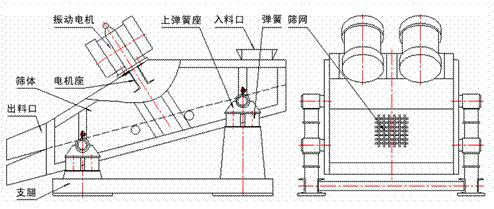 1235型礦用振動(dòng)篩示意圖：振動(dòng)電機(jī)，篩體，電機(jī)座，出料口，支腿，彈簧