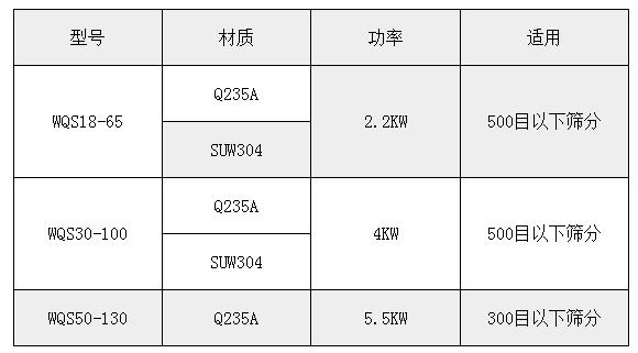 氣旋篩技術(shù)參數(shù)：功率：2.2-5.5kw適用于：500或300目一下物料的篩分。