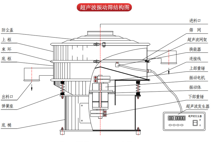 超聲波振動(dòng)篩由進(jìn)料口，篩網(wǎng)，防塵蓋，網(wǎng)架，出料口束環(huán)，加重塊，彈簧，機(jī)座，振動(dòng)電機(jī)，下部重錘等部件組成。