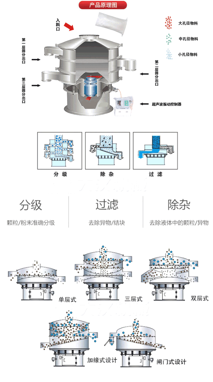 超聲波振動(dòng)篩工作原理:將220V、50Hz或110V、60Hz電能輸入超聲波電源通過超聲波換能器轉(zhuǎn)化為18KHz的高頻電能,該系統(tǒng)在傳統(tǒng)的振動(dòng)篩基礎(chǔ)上在篩網(wǎng)上引入一個(gè)低振幅、高頻率的超聲振動(dòng)波（機(jī)械波），以改善超微細(xì)分體的篩分性能。從而解決了強(qiáng)吸附性、易團(tuán)聚、高靜電、高精細(xì)、高密度、輕比重等篩分難題。