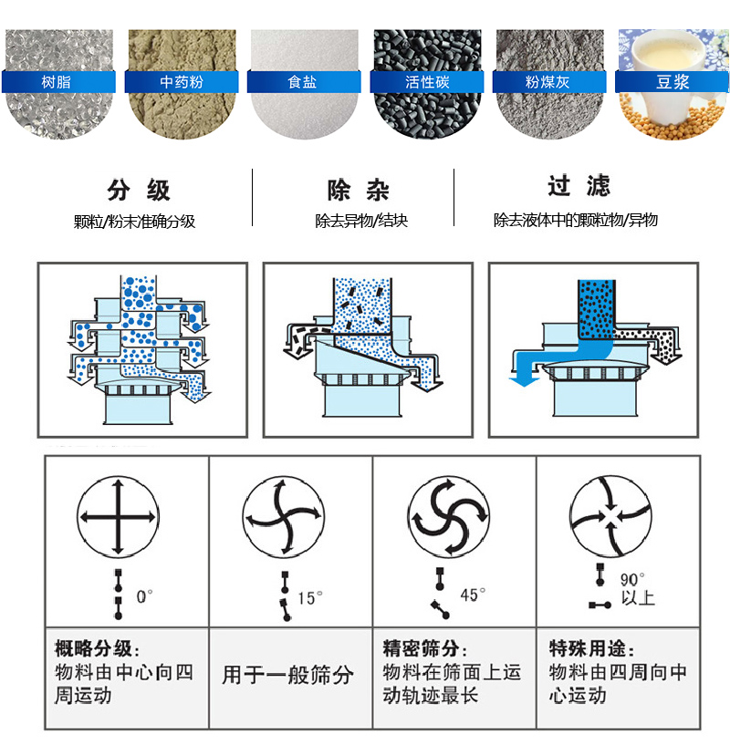 振蕩篩適用范圍：顆粒，粉末，粘液等物料的篩分
