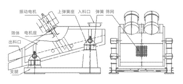 礦用振動(dòng)篩主要由激振器、篩體、篩網(wǎng)、減振裝置及座架等組成