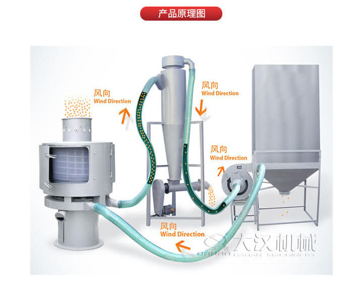 氣流篩是通過將負(fù)壓氣流將物料于空氣混合后，進(jìn)入篩機(jī)風(fēng)輪中間，通過風(fēng)輪葉片施加足夠的離心力，向桶狀的篩網(wǎng)噴射過網(wǎng)，經(jīng)過蝸殼收集，不能過網(wǎng)的物料由自動(dòng)排渣口排出，從而實(shí)現(xiàn)物料的篩分目的。