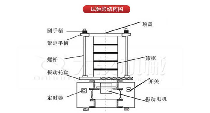 實(shí)驗篩結(jié)構(gòu)：圓手柄，緊定手柄，螺桿，定時器，開關(guān)等結(jié)構(gòu)