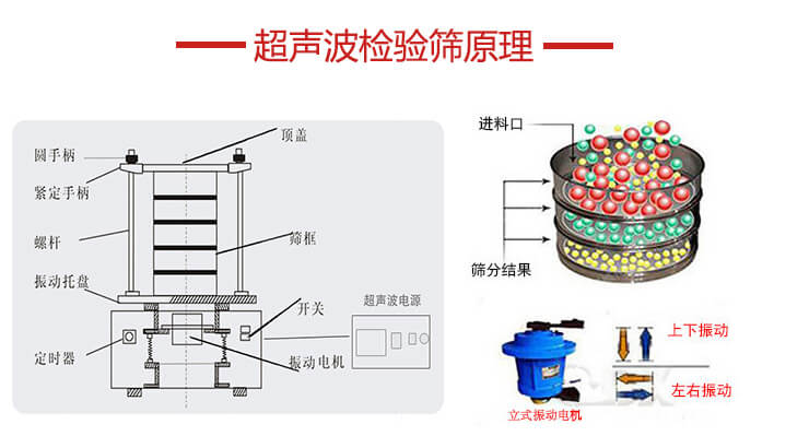 超聲波檢驗篩結(jié)構(gòu)頂蓋，圓手柄，緊定手柄，螺桿，振動托盤以及電機的運作方式展示圖。