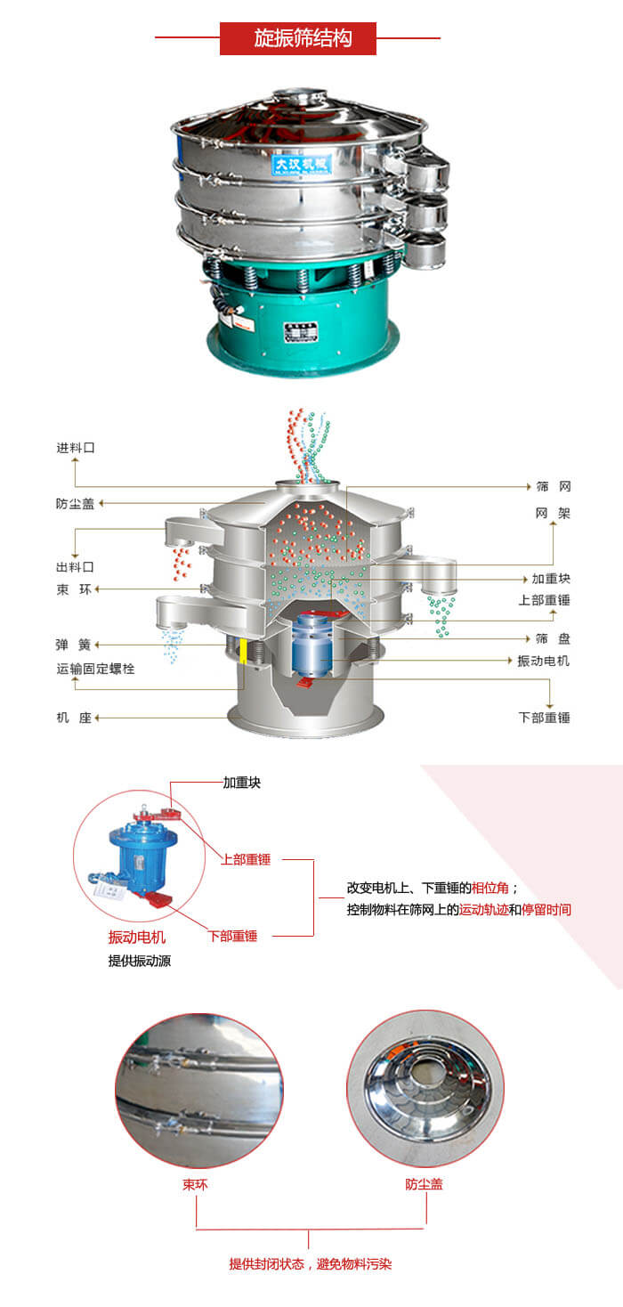 圓篩機(jī)結(jié)構(gòu)展示：進(jìn)料口，出料口，篩網(wǎng)，網(wǎng)架，束環(huán)，彈簧，篩盤等