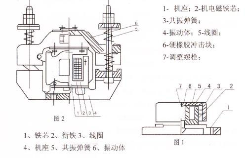 CZ電磁倉(cāng)壁振動(dòng)器結(jié)構(gòu)主要：鐵芯，機(jī)座，線圈，共振彈簧，振動(dòng)體，調(diào)整螺栓等。