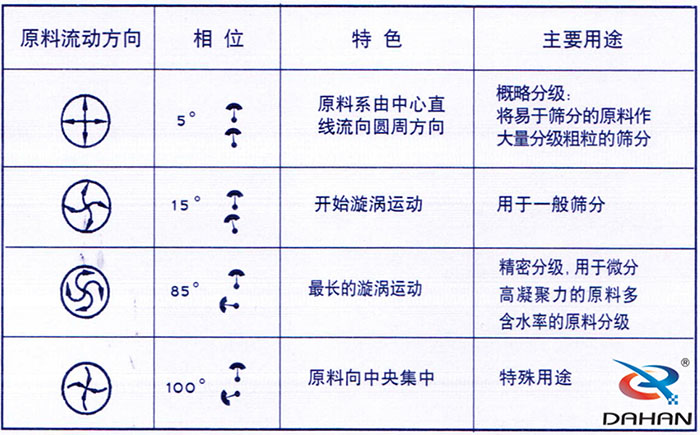 5度特色：原料系由中心直線流向圓周方向。15度開(kāi)始漩渦運(yùn)動(dòng)85度做長(zhǎng)的漩渦運(yùn)動(dòng)100度原料箱中央集中。