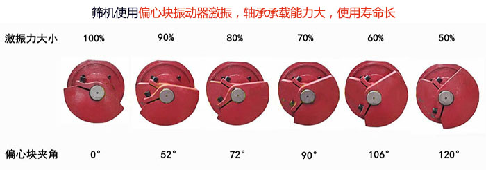 直線篩分機(jī)篩機(jī)使用偏心塊振動器激振，軸承承載能力大，使用壽命長