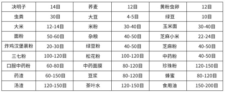 常見物料參考表，根據(jù)物料粗細(xì)選擇篩框