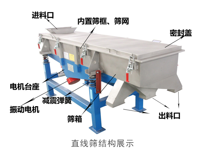 直線篩結(jié)構(gòu)包括：進(jìn)料口，網(wǎng)架裝置（內(nèi)部），減震裝置，振動(dòng)電機(jī)，收塵口，出料口，底部電機(jī)等。