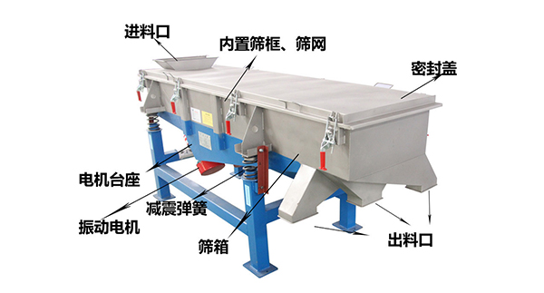 直線外部結(jié)構(gòu)篩箱，密封蓋，出料口，進(jìn)料口，電機(jī)臺(tái)座等。