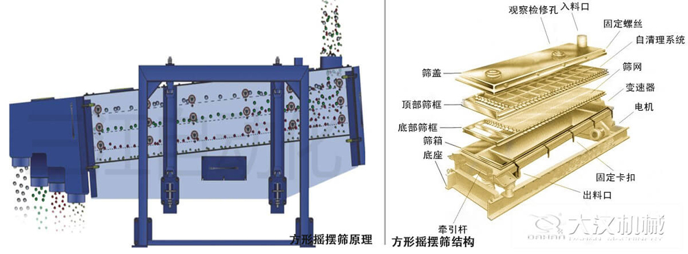 方形搖擺篩又稱往復(fù)篩，其驅(qū)動(dòng)裝置所產(chǎn)生的振動(dòng)力是繞固定軸，方向呈一定規(guī)律變化的慣性力，其本質(zhì)是有偏心輪繞定軸轉(zhuǎn)動(dòng)所形成的往復(fù)慣性力。由于其慣性帶動(dòng)物料的運(yùn)動(dòng)從而實(shí)現(xiàn)方形搖擺篩的篩分效果。該結(jié)構(gòu)是由：篩蓋，頂部篩框，底部篩框，篩網(wǎng)，出料口等部件組成。