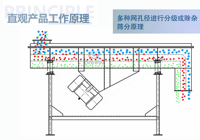 直觀方形振動(dòng)篩工作原理：多種網(wǎng)孔徑進(jìn)行分級(jí)或除雜篩分原理。