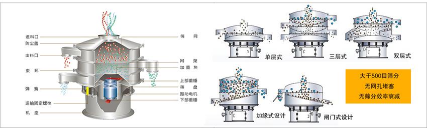化工振動篩主要由：進(jìn)料口，篩網(wǎng)，出料口，防塵蓋，網(wǎng)架，加重塊，上部重錘，篩盤，下部重錘，振動電機(jī)，彈簧，機(jī)座，運(yùn)輸固定螺栓等部件組成。