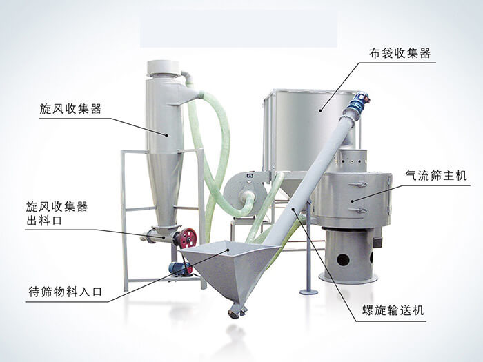 氣流篩配套設(shè)備：旋風(fēng)收集器，布袋收集器，旋風(fēng)收集器出料口，氣流篩主機(jī)，待篩物料入口，螺旋輸送器。