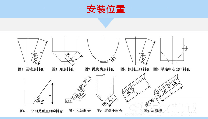 不同形狀的料倉倉壁振動器安裝位置，圖1為圓錐形料倉，圖2為角形料倉，圖3拋物線形料倉，圖4傾斜出口料倉，圖5平底中心出口料倉，圖6一個面是垂直面的料倉，圖7木制料倉，圖8混凝土料倉，圖9斜溜槽。