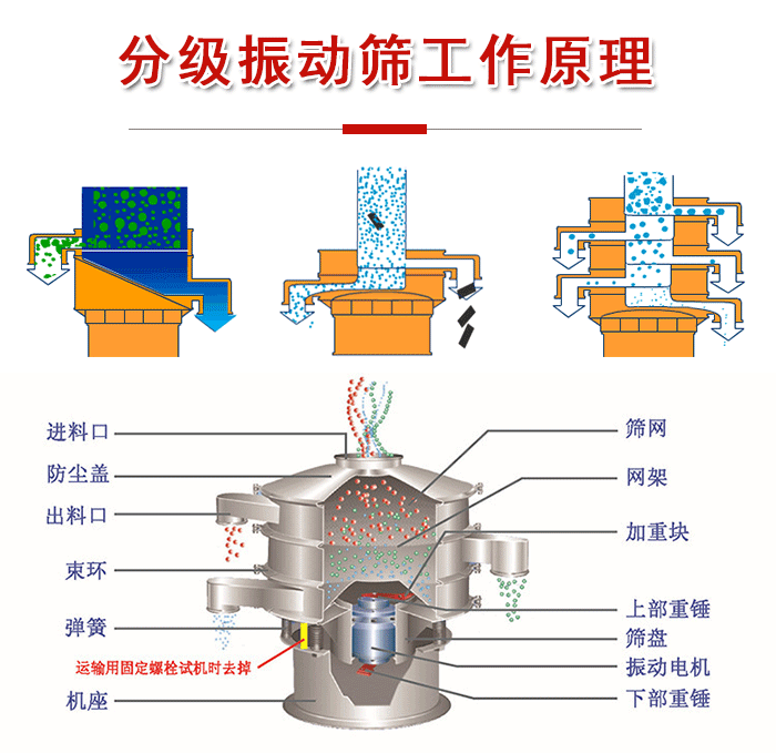 分級振動篩內(nèi)部結(jié)構(gòu)：進(jìn)料口，防塵蓋，出料口，束環(huán)，彈簧，機(jī)座，篩網(wǎng)，網(wǎng)架，上部重錘，振動電機(jī)，下部重錘。