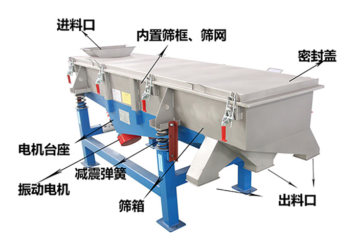 方形振動(dòng)篩由密封蓋，減振彈簧，振動(dòng)電機(jī)，出料口，內(nèi)置篩框等結(jié)構(gòu)。
