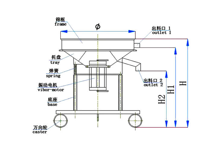 高頻篩結(jié)構(gòu)：托盤，彈簧，振動電機(jī)，底座，萬向輪，出料口等