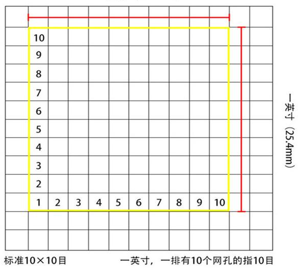 標(biāo)準(zhǔn)10*10目，一英寸(25.4mm)，一排有10個(gè)網(wǎng)孔的指10目