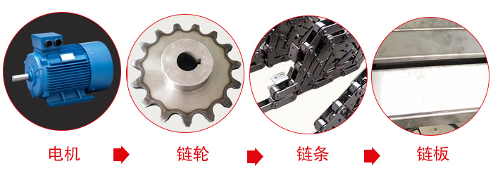 鏈板輸送機(jī)工作中所用到的主要部件：電機(jī)，鏈輪，鏈條，鏈板等部件的展示圖
